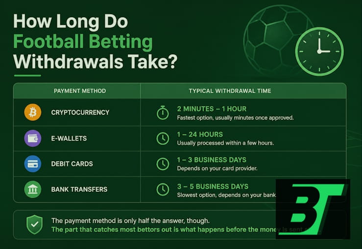 How Long Do Football Betting Withdrawals Take?